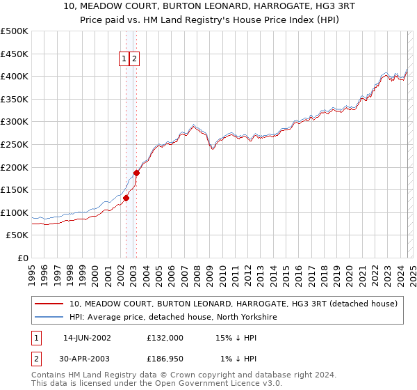 10, MEADOW COURT, BURTON LEONARD, HARROGATE, HG3 3RT: Price paid vs HM Land Registry's House Price Index