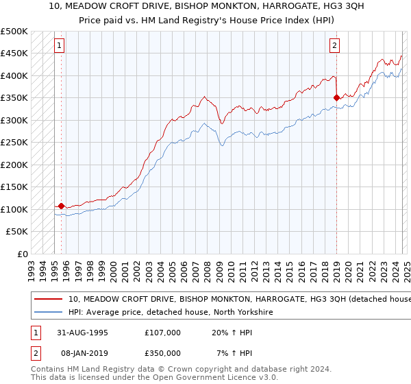 10, MEADOW CROFT DRIVE, BISHOP MONKTON, HARROGATE, HG3 3QH: Price paid vs HM Land Registry's House Price Index