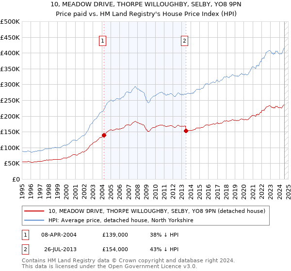 10, MEADOW DRIVE, THORPE WILLOUGHBY, SELBY, YO8 9PN: Price paid vs HM Land Registry's House Price Index