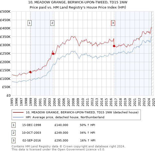 10, MEADOW GRANGE, BERWICK-UPON-TWEED, TD15 1NW: Price paid vs HM Land Registry's House Price Index