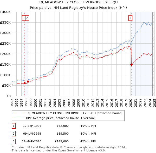 10, MEADOW HEY CLOSE, LIVERPOOL, L25 5QH: Price paid vs HM Land Registry's House Price Index