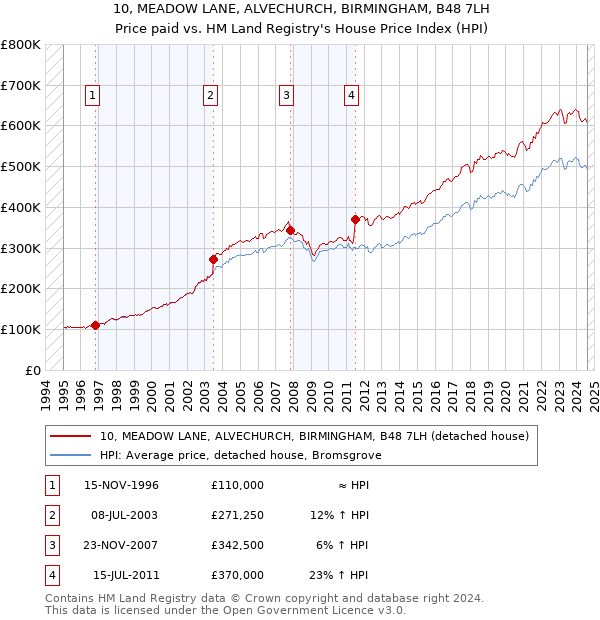 10, MEADOW LANE, ALVECHURCH, BIRMINGHAM, B48 7LH: Price paid vs HM Land Registry's House Price Index