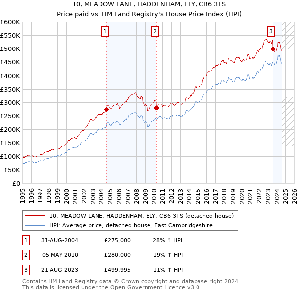 10, MEADOW LANE, HADDENHAM, ELY, CB6 3TS: Price paid vs HM Land Registry's House Price Index