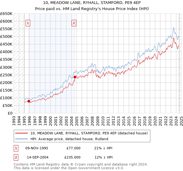 10, MEADOW LANE, RYHALL, STAMFORD, PE9 4EP: Price paid vs HM Land Registry's House Price Index