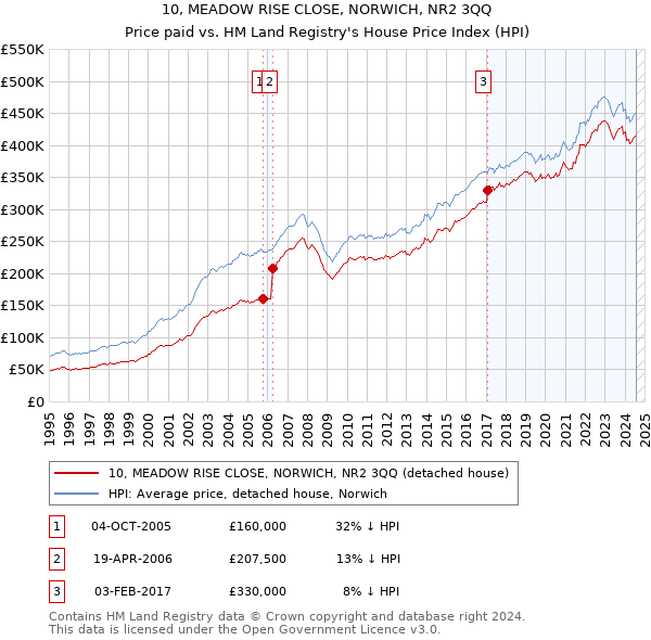 10, MEADOW RISE CLOSE, NORWICH, NR2 3QQ: Price paid vs HM Land Registry's House Price Index