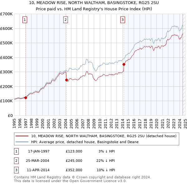 10, MEADOW RISE, NORTH WALTHAM, BASINGSTOKE, RG25 2SU: Price paid vs HM Land Registry's House Price Index