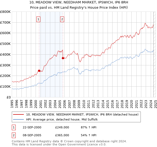 10, MEADOW VIEW, NEEDHAM MARKET, IPSWICH, IP6 8RH: Price paid vs HM Land Registry's House Price Index