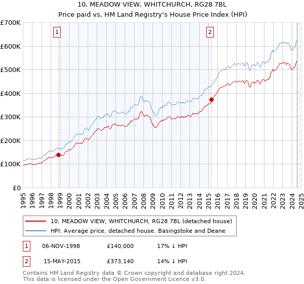 10, MEADOW VIEW, WHITCHURCH, RG28 7BL: Price paid vs HM Land Registry's House Price Index