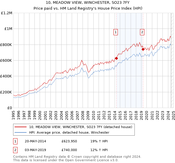 10, MEADOW VIEW, WINCHESTER, SO23 7FY: Price paid vs HM Land Registry's House Price Index