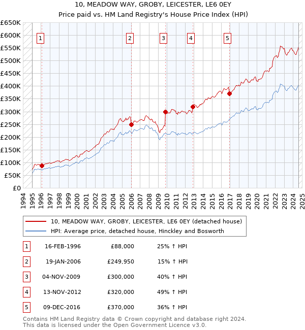 10, MEADOW WAY, GROBY, LEICESTER, LE6 0EY: Price paid vs HM Land Registry's House Price Index