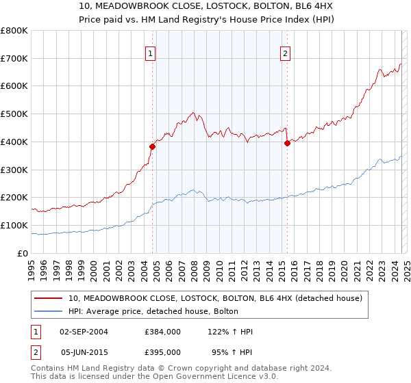 10, MEADOWBROOK CLOSE, LOSTOCK, BOLTON, BL6 4HX: Price paid vs HM Land Registry's House Price Index