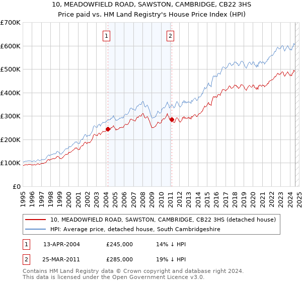 10, MEADOWFIELD ROAD, SAWSTON, CAMBRIDGE, CB22 3HS: Price paid vs HM Land Registry's House Price Index