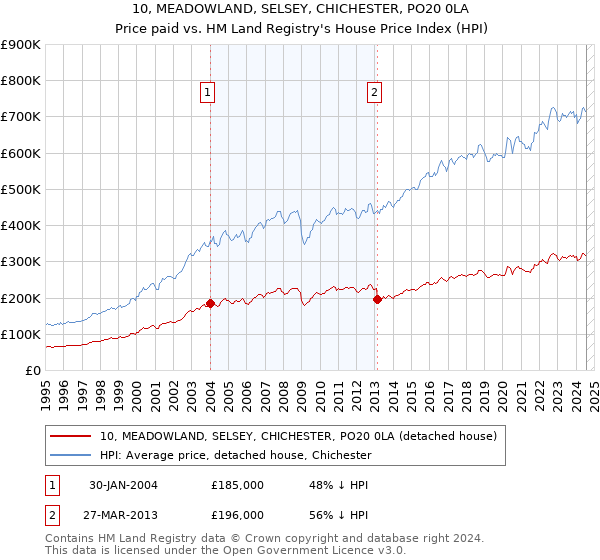 10, MEADOWLAND, SELSEY, CHICHESTER, PO20 0LA: Price paid vs HM Land Registry's House Price Index