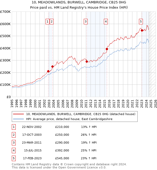 10, MEADOWLANDS, BURWELL, CAMBRIDGE, CB25 0HG: Price paid vs HM Land Registry's House Price Index