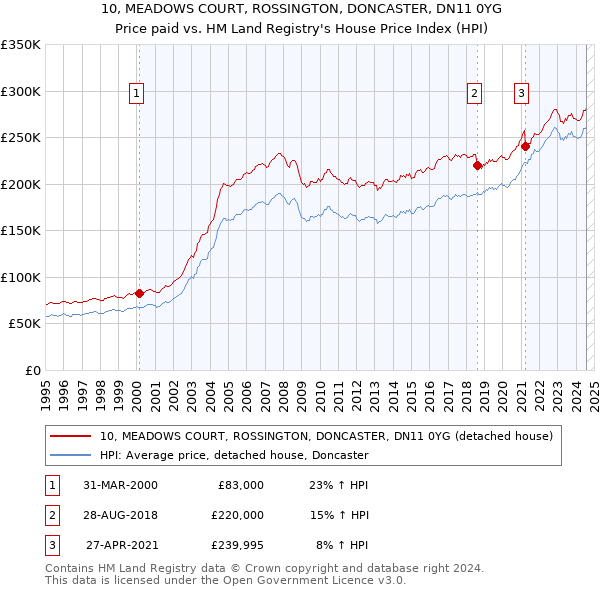 10, MEADOWS COURT, ROSSINGTON, DONCASTER, DN11 0YG: Price paid vs HM Land Registry's House Price Index