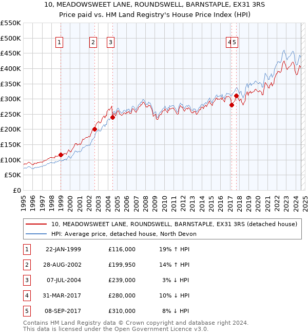 10, MEADOWSWEET LANE, ROUNDSWELL, BARNSTAPLE, EX31 3RS: Price paid vs HM Land Registry's House Price Index