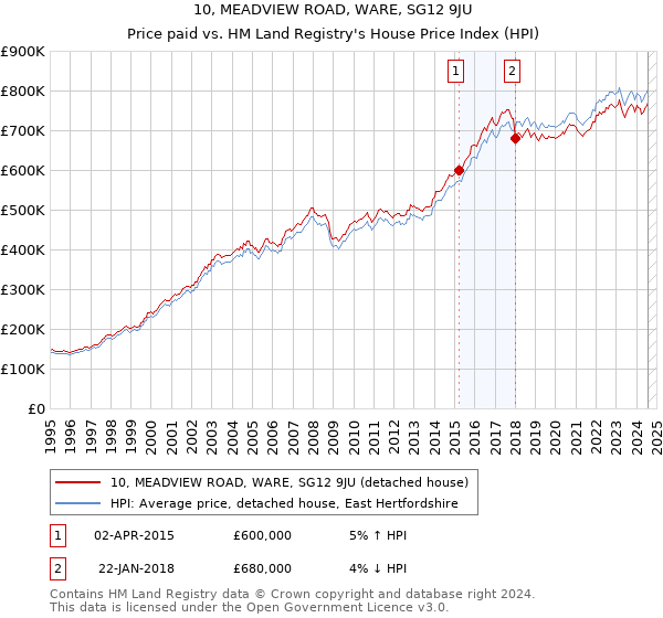 10, MEADVIEW ROAD, WARE, SG12 9JU: Price paid vs HM Land Registry's House Price Index