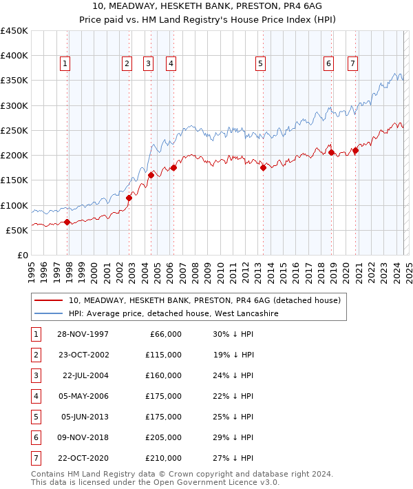 10, MEADWAY, HESKETH BANK, PRESTON, PR4 6AG: Price paid vs HM Land Registry's House Price Index