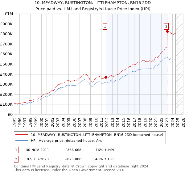 10, MEADWAY, RUSTINGTON, LITTLEHAMPTON, BN16 2DD: Price paid vs HM Land Registry's House Price Index