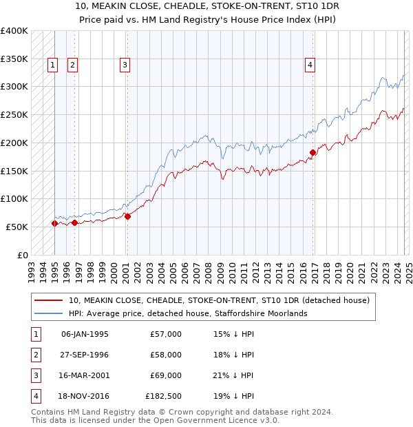 10, MEAKIN CLOSE, CHEADLE, STOKE-ON-TRENT, ST10 1DR: Price paid vs HM Land Registry's House Price Index