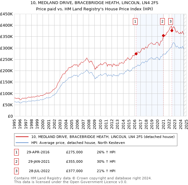 10, MEDLAND DRIVE, BRACEBRIDGE HEATH, LINCOLN, LN4 2FS: Price paid vs HM Land Registry's House Price Index