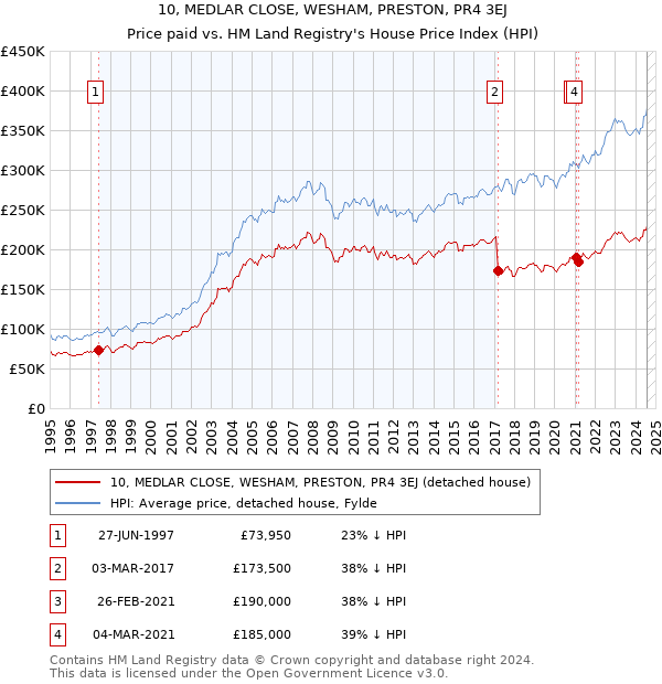 10, MEDLAR CLOSE, WESHAM, PRESTON, PR4 3EJ: Price paid vs HM Land Registry's House Price Index