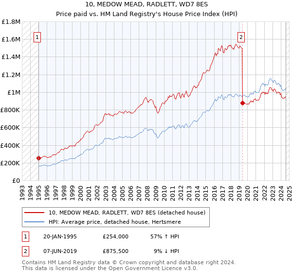 10, MEDOW MEAD, RADLETT, WD7 8ES: Price paid vs HM Land Registry's House Price Index