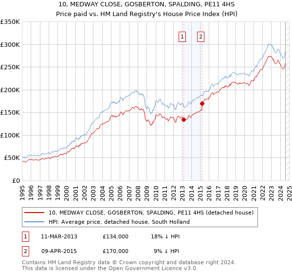 10, MEDWAY CLOSE, GOSBERTON, SPALDING, PE11 4HS: Price paid vs HM Land Registry's House Price Index