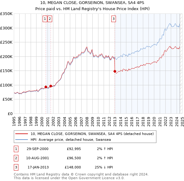 10, MEGAN CLOSE, GORSEINON, SWANSEA, SA4 4PS: Price paid vs HM Land Registry's House Price Index