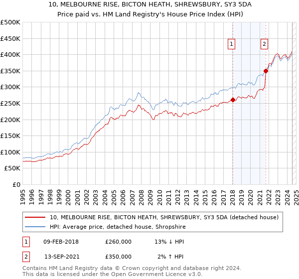 10, MELBOURNE RISE, BICTON HEATH, SHREWSBURY, SY3 5DA: Price paid vs HM Land Registry's House Price Index