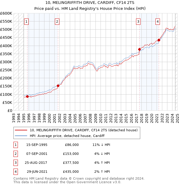 10, MELINGRIFFITH DRIVE, CARDIFF, CF14 2TS: Price paid vs HM Land Registry's House Price Index