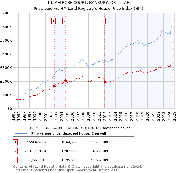 10, MELROSE COURT, BANBURY, OX16 1AE: Price paid vs HM Land Registry's House Price Index