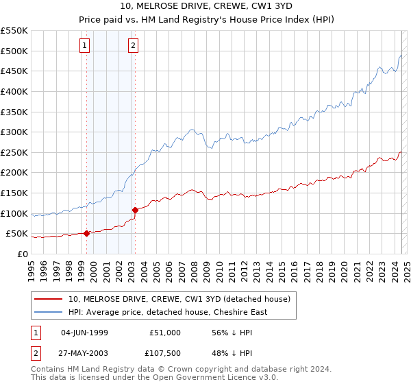 10, MELROSE DRIVE, CREWE, CW1 3YD: Price paid vs HM Land Registry's House Price Index