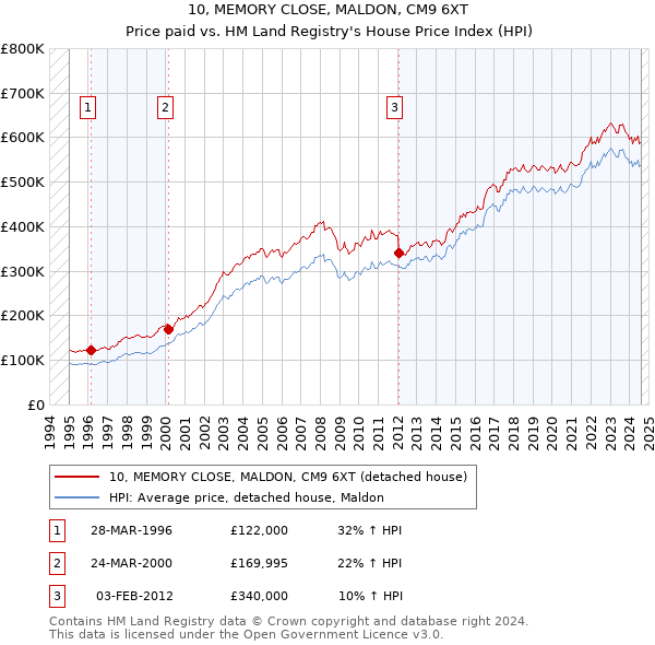 10, MEMORY CLOSE, MALDON, CM9 6XT: Price paid vs HM Land Registry's House Price Index