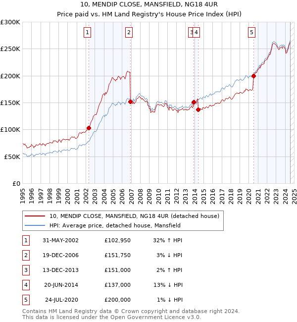 10, MENDIP CLOSE, MANSFIELD, NG18 4UR: Price paid vs HM Land Registry's House Price Index