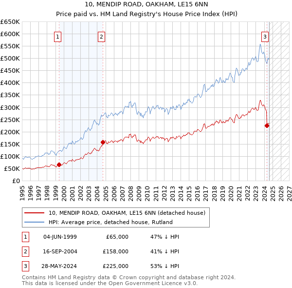 10, MENDIP ROAD, OAKHAM, LE15 6NN: Price paid vs HM Land Registry's House Price Index