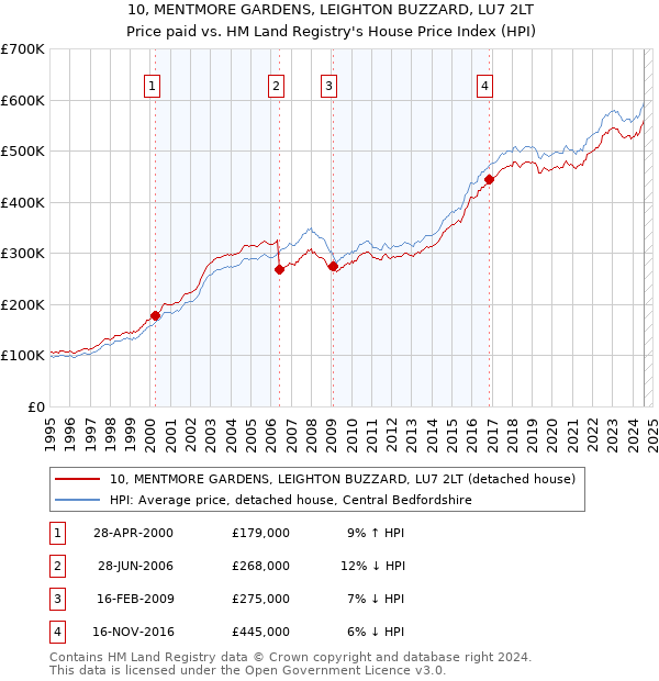 10, MENTMORE GARDENS, LEIGHTON BUZZARD, LU7 2LT: Price paid vs HM Land Registry's House Price Index