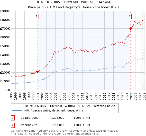 10, MEOLS DRIVE, HOYLAKE, WIRRAL, CH47 4AQ: Price paid vs HM Land Registry's House Price Index