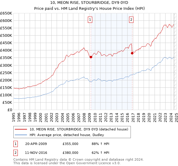 10, MEON RISE, STOURBRIDGE, DY9 0YD: Price paid vs HM Land Registry's House Price Index