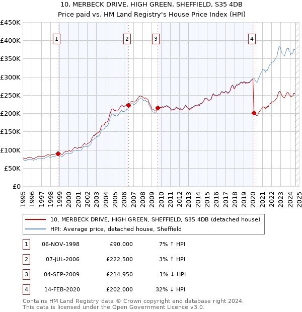 10, MERBECK DRIVE, HIGH GREEN, SHEFFIELD, S35 4DB: Price paid vs HM Land Registry's House Price Index