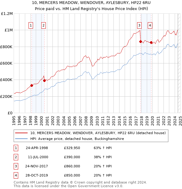 10, MERCERS MEADOW, WENDOVER, AYLESBURY, HP22 6RU: Price paid vs HM Land Registry's House Price Index