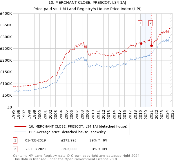 10, MERCHANT CLOSE, PRESCOT, L34 1AJ: Price paid vs HM Land Registry's House Price Index