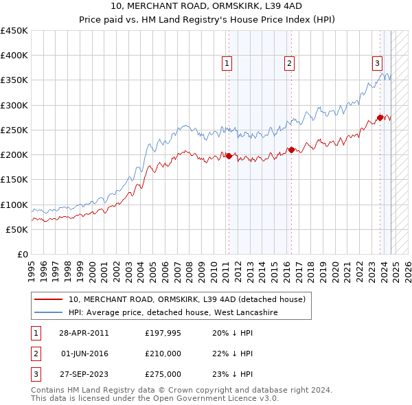 10, MERCHANT ROAD, ORMSKIRK, L39 4AD: Price paid vs HM Land Registry's House Price Index