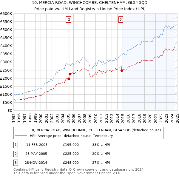 10, MERCIA ROAD, WINCHCOMBE, CHELTENHAM, GL54 5QD: Price paid vs HM Land Registry's House Price Index