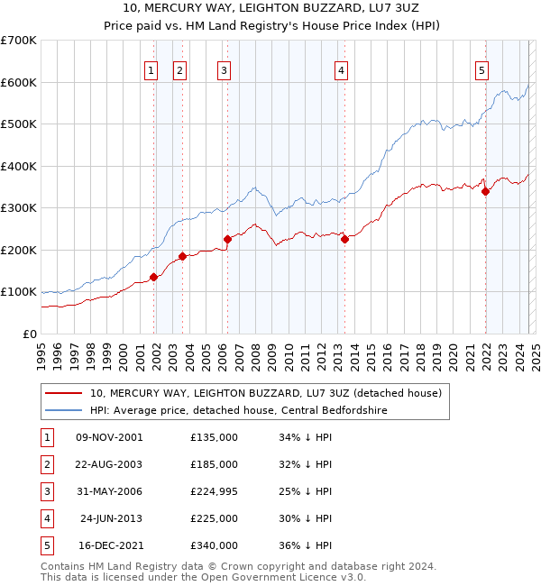 10, MERCURY WAY, LEIGHTON BUZZARD, LU7 3UZ: Price paid vs HM Land Registry's House Price Index