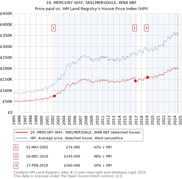 10, MERCURY WAY, SKELMERSDALE, WN8 6BF: Price paid vs HM Land Registry's House Price Index