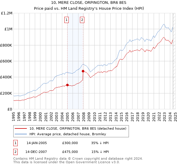 10, MERE CLOSE, ORPINGTON, BR6 8ES: Price paid vs HM Land Registry's House Price Index