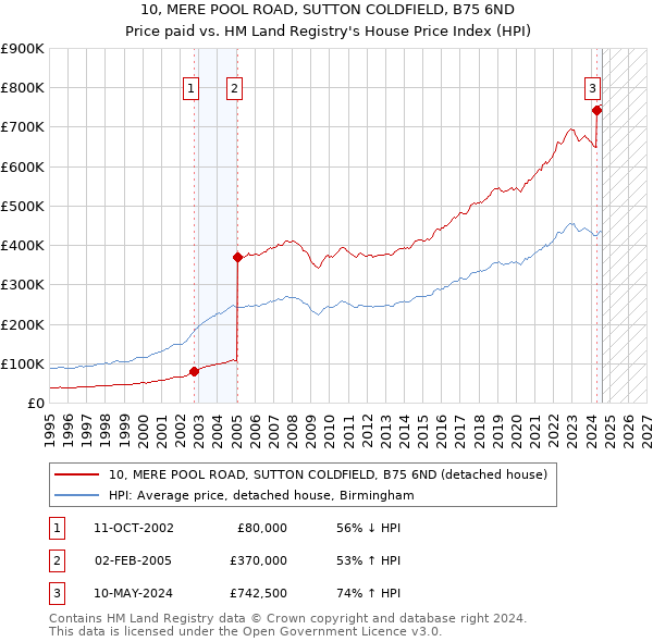 10, MERE POOL ROAD, SUTTON COLDFIELD, B75 6ND: Price paid vs HM Land Registry's House Price Index