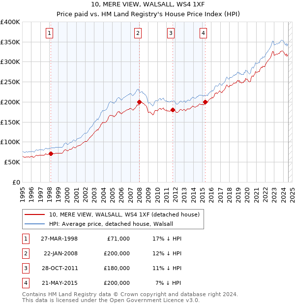 10, MERE VIEW, WALSALL, WS4 1XF: Price paid vs HM Land Registry's House Price Index