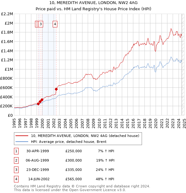 10, MEREDITH AVENUE, LONDON, NW2 4AG: Price paid vs HM Land Registry's House Price Index